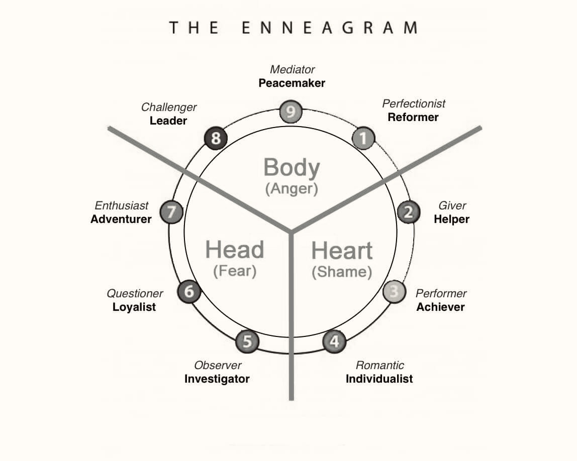 Enneagram typer og de 3 centre eller basistriaden